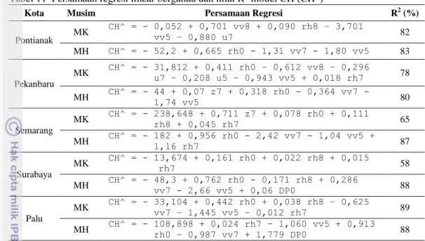 Tabel 11  Persamaan regresi linear berganda dan nilai R 2  model CH (CH^) 