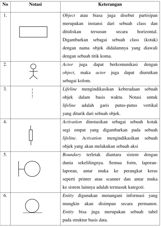 Tabel 2.5 Notasi Sequence Diagram 