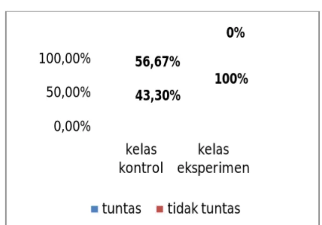 Gambar 1. Diagram Keefektifan SSP  Ketuntasan Belajar Siswa Uji Coba 