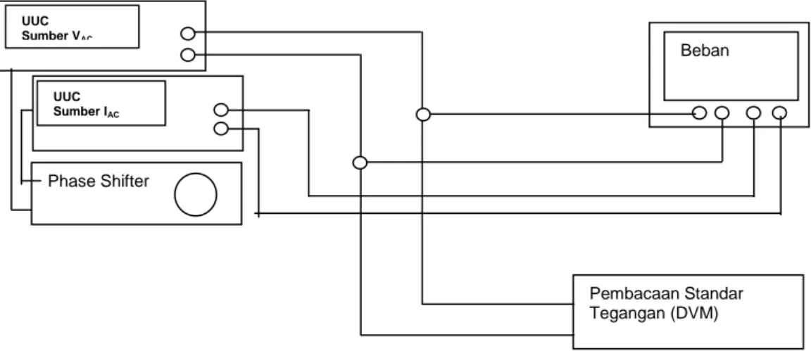 Gambar 4 Rangkaian Sistem Pengukuran Tegangan pada Sistem Pengukuran Daya 00465 00466 Phase Shifter UUC Sumber IAC  UUC Sumber VAC  Beban 