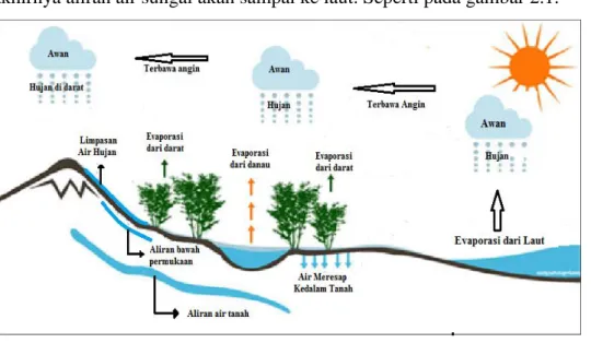 Gambar 3.1. Siklus Hidrologi ( Triatmodjo,2008) 