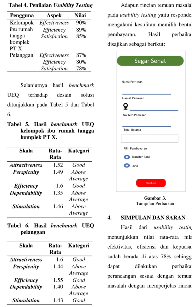 Tabel  5.  Hasil  benchmark  UEQ  kelompok  ibu  rumah  tangga  komplek PT X.  Skala   Rata-Rata  Kategori  Attractiveness  1.52  Good  Perspicuity  1.49  Above  Average  Efficiency  1.6  Good  Dependability  1.35  Above  Average  Stimulation  1.46  Above 