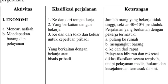 Tabel  2.1.       Klasifikasi  pergerakan  orang  di  perkotaan  berdasarkan  maksud  pergerakan