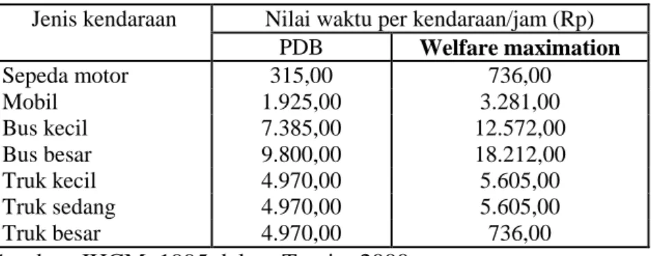 Tabel 2.2.   Nilai waktu per jenis kendaraan 