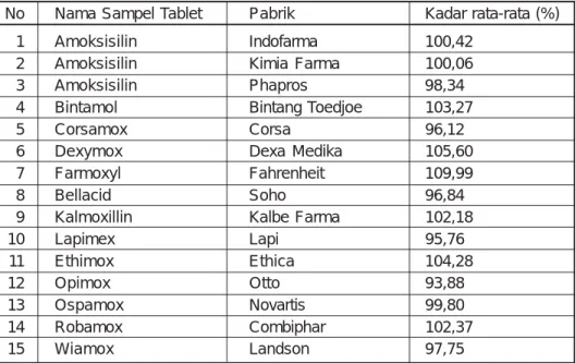 Tabel 3. Kadar rata-rata Amoksisislin dalam tablet generic dan non generic No Nama Sampel Tablet Pabrik Kadar rata-rata (%)