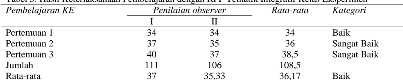 Tabel 5. Hasil Keterlaksanaan Pembelajaran dengan RPP Tematik Integratif Kelas Eksperimen 