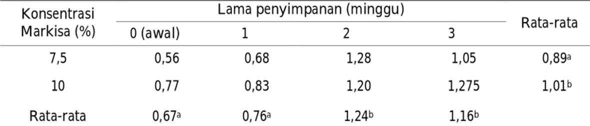 Tabel  1.  Nilai  rata-rata  persentase  asam  laktat  produk  susu  (keju)  dengan  penambahan sari markisa  dan lama penyimpanan yang berbeda 