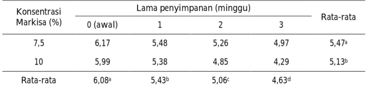 Tabel  2.    Nilai  rata-rata ph  keju  dengan  penambahan konsentrasi  sari  markisa  dan  lama penyimpanan yang berbeda 