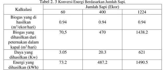 Tabel 2. 3  Konversi Energi Berdasarkan Jumlah Sapi. 