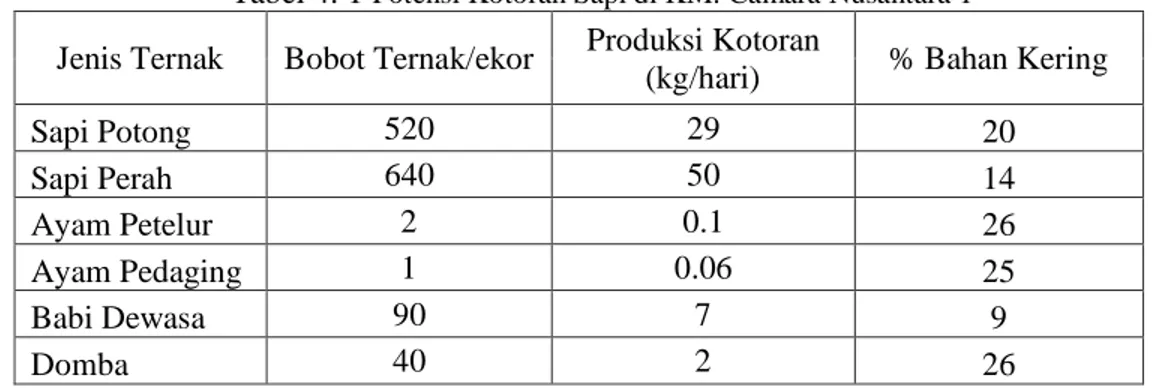 Tabel 4. 1  Potensi Kotoran Sapi di KM. Camara Nusantara 1 Jenis Ternak  Bobot Ternak/ekor  Produksi Kotoran  
