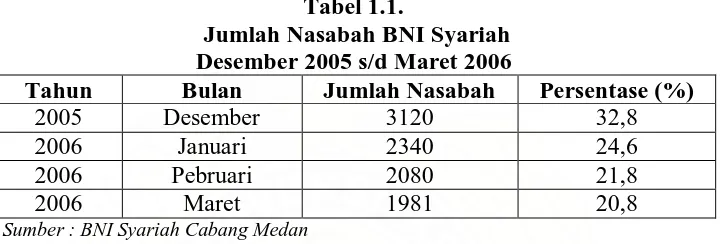 Tabel 1.1.  Jumlah Nasabah BNI Syariah  