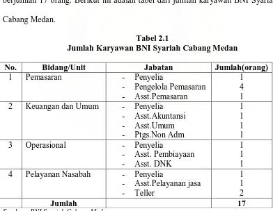 Tabel 2.1 Jumlah Karyawan BNI Syariah Cabang Medan 