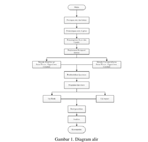 Gambar 1. Diagram alir  