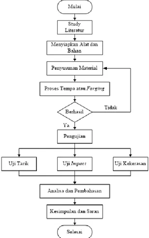 Gambar 1. Diagram Alir Penelitian 