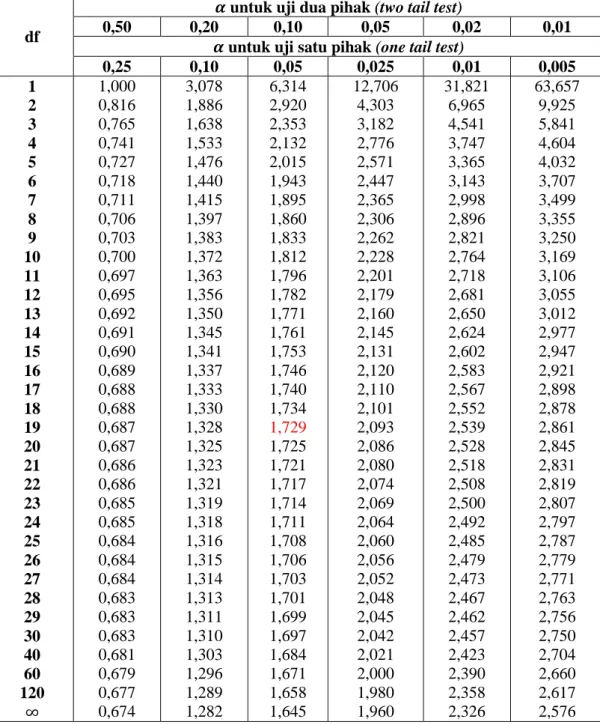 TABEL NILAI-NILAI DISTRIBUSI t 