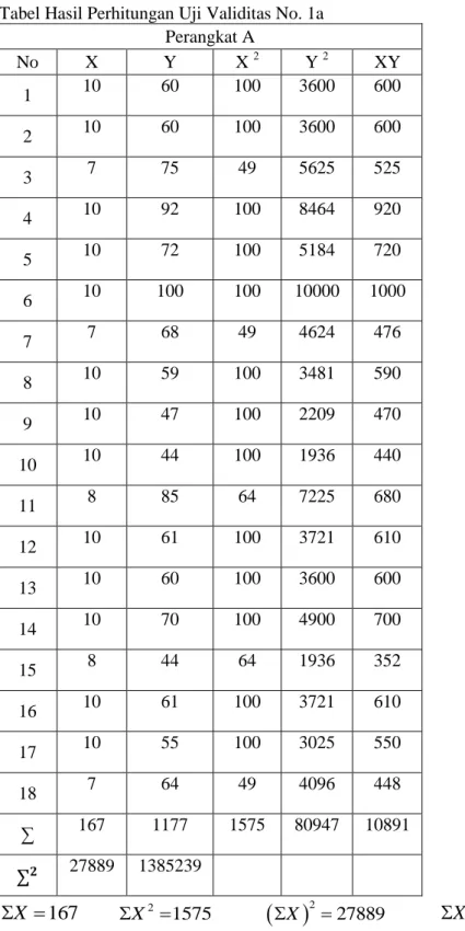 Tabel Hasil Perhitungan Uji Validitas No. 1a  Perangkat A  No  X  Y  X  2  Y  2  XY  1  10  60  100  3600  600  2  10  60  100  3600  600  3  7  75  49  5625  525  4  10  92  100  8464  920  5  10  72  100  5184  720  6  10  100  100  10000  1000  7  7  68