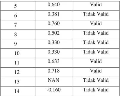Tabel Perhitungan Uji Reliabilitas  Perangkat I 