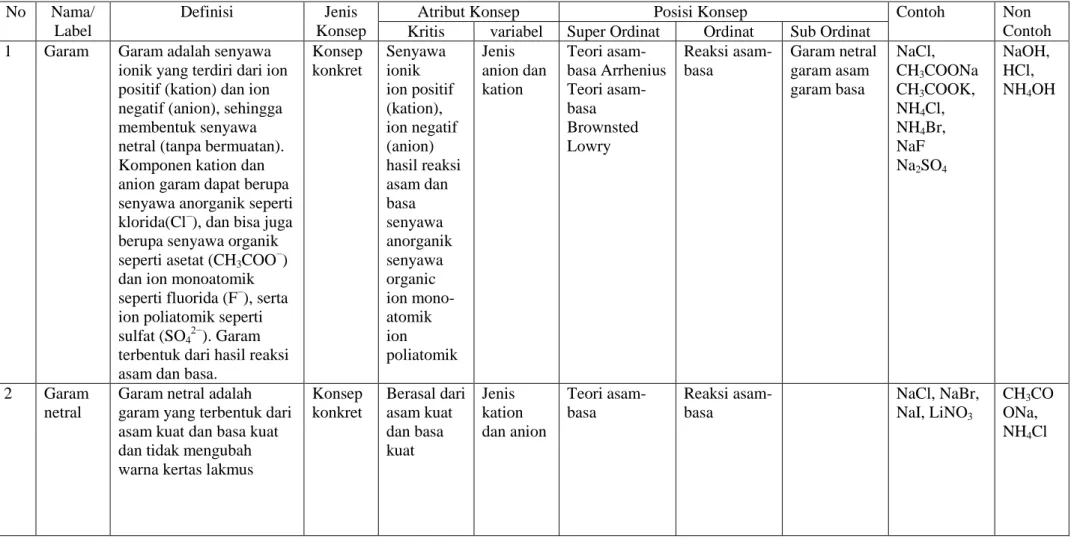 Tabel 2. Analisis konsep pada materi garam hidrolisis  No  Nama/ 