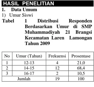 Tabel  1 Distribusi  Responden  Berdasarkan  Umur  di  SMP  Muhammadiyah  21  Brangsi  Kecamatan  Laren    Lamongan  Tahun 2009 