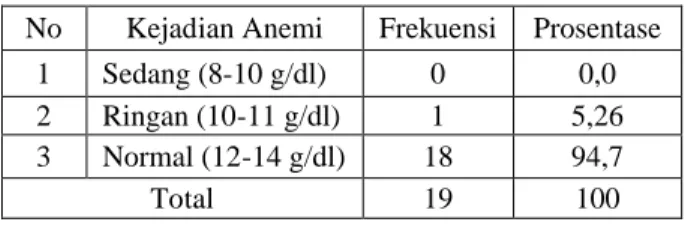 Tabel 3 Distribusi  Responden  Berdasarkan  Kejadian  Anemi  Sebelum  Pemberian  Tablet  Fe  di  SMP  Muhammadiyah  21  Brangsi  Kecamatan  Laren  Lamongan Tahun 2009 