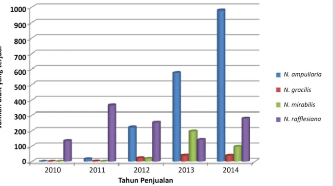 Tabel 3. Mahasiswa magang yang mengambil topik kultur jaringan Nepenthes di Kebun Raya LIPI (2007-2014)