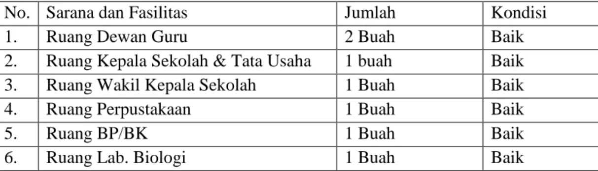 Tabel 1.1.Keadaan Gedung dan Fasilitas di MAN 1 Rantau Kabupaten Tapin 