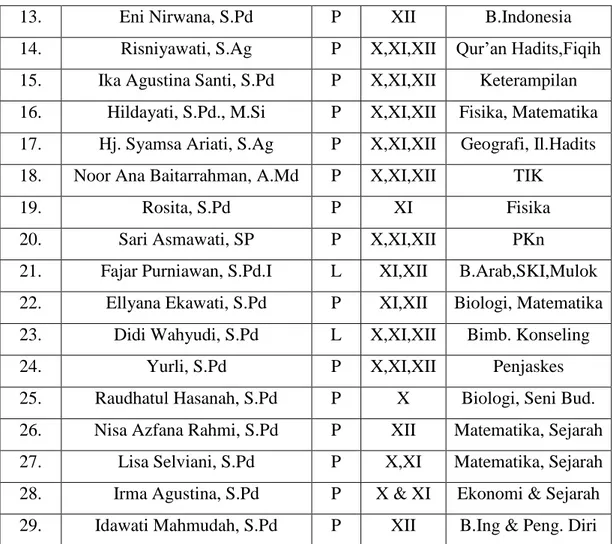 Tabel 1.4. Keadaan Siswa MAN 1 Rantau Kabupaten Tapin  No.  Tingkatan 