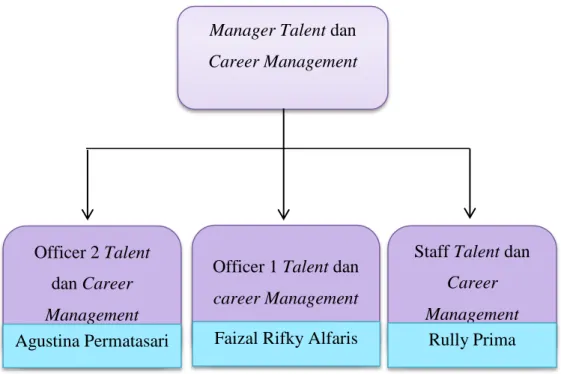 Tabel 5 Struktur Talent dan Career Management 