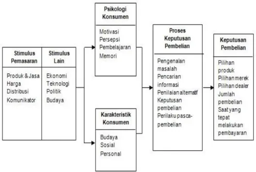 Gambar 2.1 Model Perilaku Kosumen  Sumber : Kotler &amp; Keller (2009) 