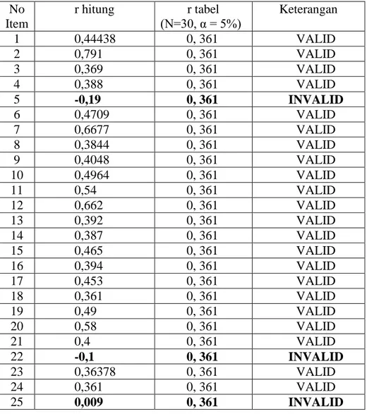 Tabel VII Hasil Uji Validitas Motivasi mahasiswa Pendidikan Matematika Angkatan  2019  No  Item  r hitung  r tabel  (N=30, α = 5%)  Keterangan  1  0,44438  0, 361  VALID  2  0,791  0, 361  VALID  3  0,369  0, 361  VALID  4  0,388  0, 361  VALID  5  -0,19  