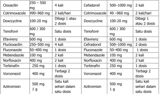 Tabel 1. Modifikasi regimen terapi antibiotic pada  pasien  yang  menjalani  pause  pada  bulan  Ramadhan