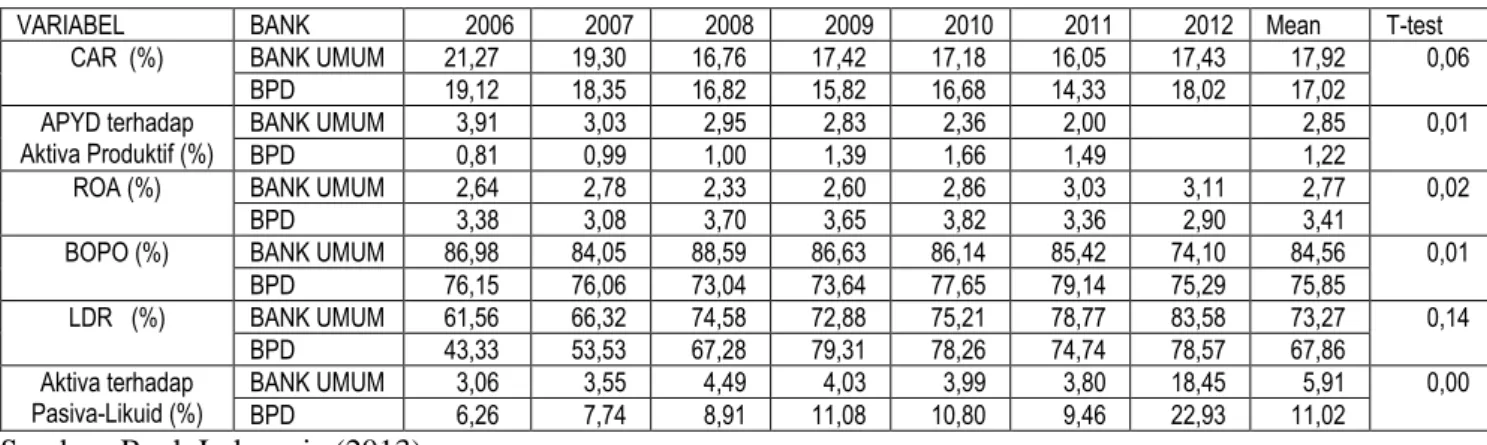 Tabel 3. Rasio Keuangan Utama BPD dan Bank Umum Swasta Nasional Tahun 2006-2011 
