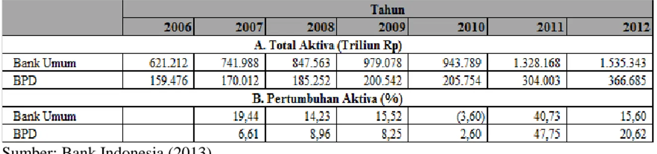 Gambar 1. Dana Pihak Ketiga BPD dan Bank Umum Lainnya Tahun 2006-2012  Sumber: diolah dari data Bank Indonesia (2013) 
