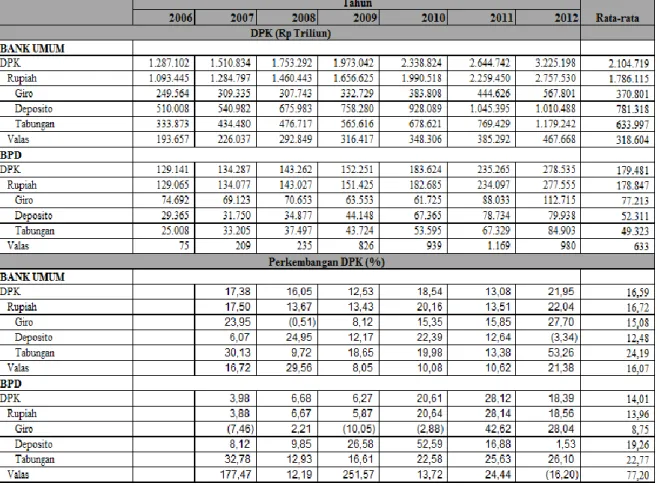 Tabel 2. Dana Pihak Ketiga BPD dan Bank Umum Swasta Nasional Tahun 2006-2012 