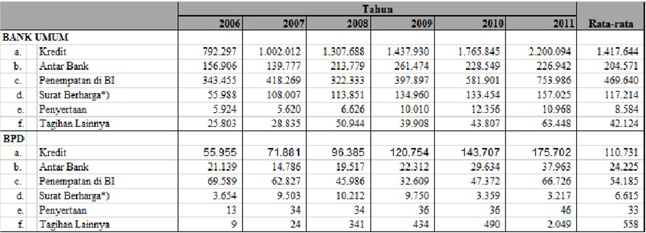 Gambar 2. Penyaluran Dana BPD dan Bank Umum Lainnya Tahun 2006-2012  Sumber: diolah dari data Bank Indonesia (2013) 