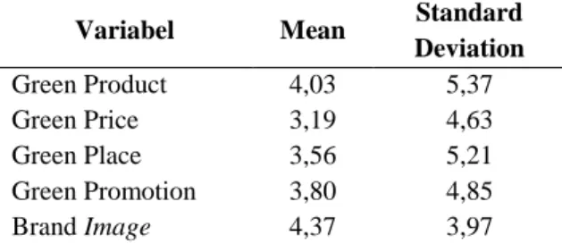 Tabel 2. Deskriptif Statistik  Variabel  Mean  Standard 