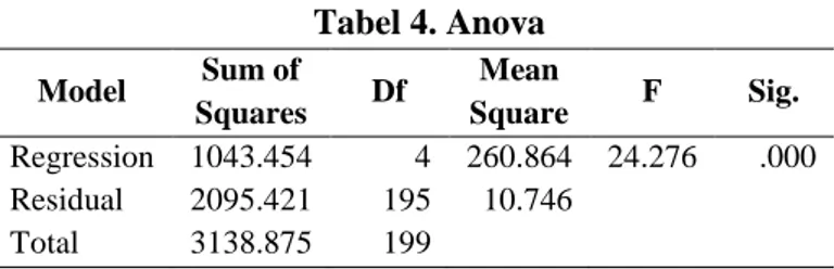 Tabel 4. Anova  Model  Sum of  Squares  Df  Mean  Square  F  Sig.  Regression  Residual  Total  1043.454 2095.421 3138.875  4 195 199  260.864 10.746  24.276  .000 