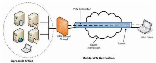 Gambar 2.11 Jaringan Remote Access VPN 