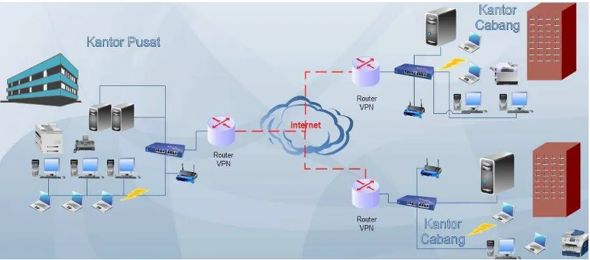 Gambar 3.2 Jaringan VPN 