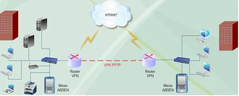 Gambar 3.3Point to Point VPN 
