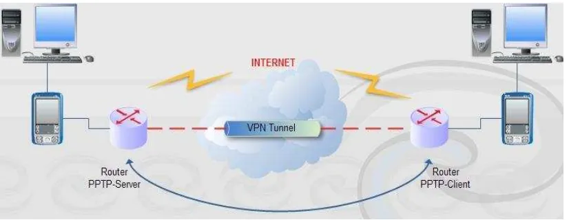 Gambar 3.4 Cara kerja PPTP Network-to-Network 