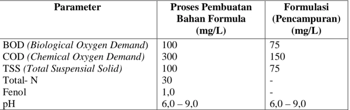 Tabel 2.2. Parameter Pengukuran Limbah Cair  Parameter  Proses Pembuatan 
