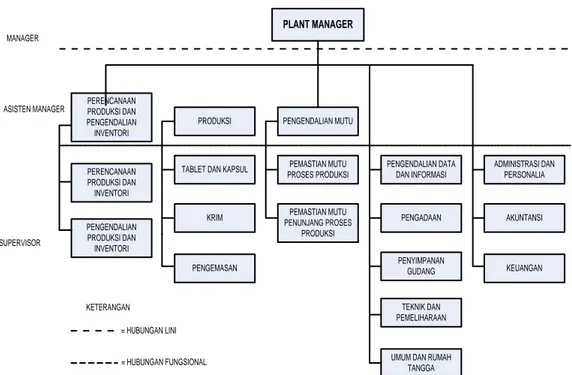 Gambar struktur organisasi di PT. Kimia Farma Tbk Plant Medan dapat  dilihat pada gambar 2.1