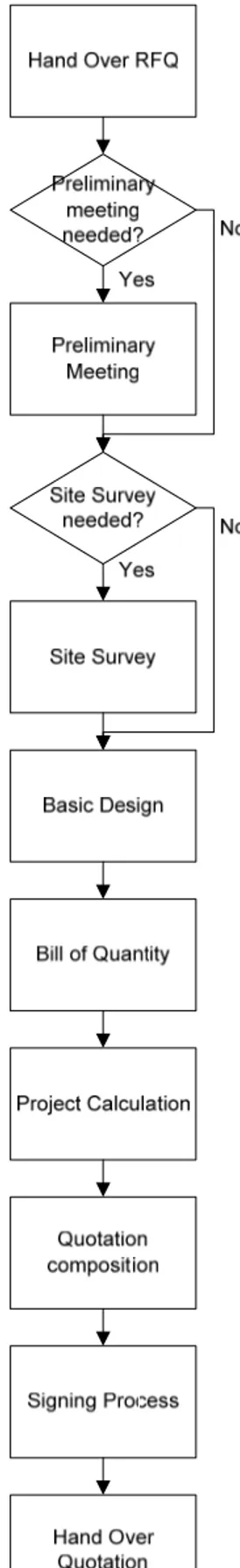 Gambar 4.1 flow proses departemen quotation 