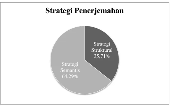 Diagram 3.1. Strategi Penerjemahan Tamyi&gt;z 