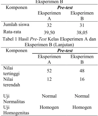 Tabel 1 Hasil Pre-Test Kelas Eksperimen A dan  Eksperimen B  Komponen  Pre-test  Eksperimen   A  Eksperimen B  Jumlah siswa  32  31  Rata-rata  39,50  38,05 