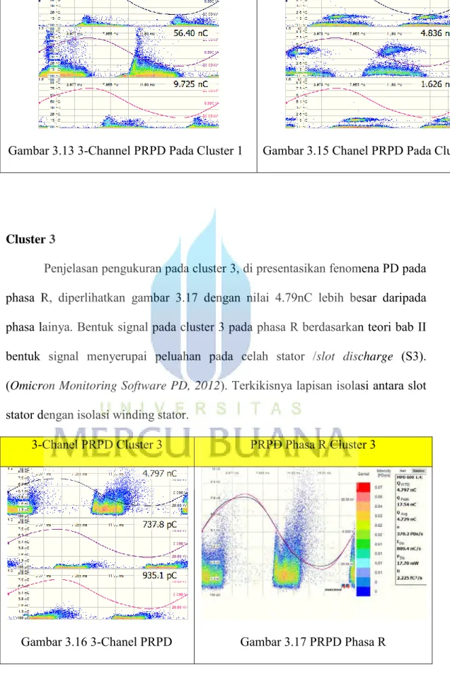 Gambar 3.16 3-Chanel PRPD  Gambar 3.17 PRPD Phasa R 