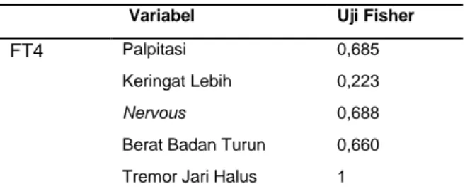 Tabel  4.  Hasil  analisis  hubungan  kadar  FT4  dengan  palpitasi 