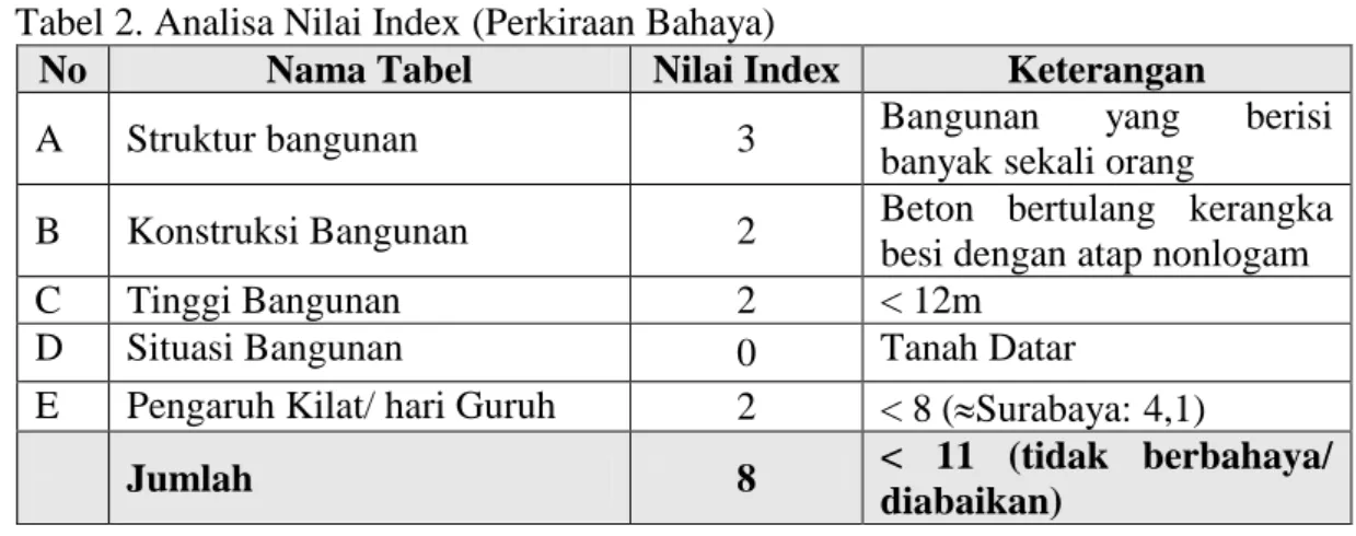 Tabel 2. Analisa Nilai Index (Perkiraan Bahaya) 