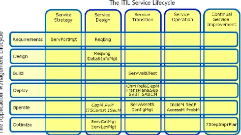 Gambar 6 : Siklus hidup manajemen aplikasi dan layanan. 